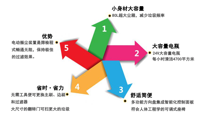 国邦驾驶式扫地车，小型电动扫地车(图8)