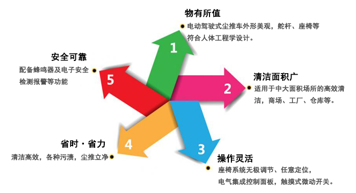 工厂四轮尘推车,深圳尘推车(图3)