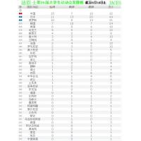 大运中国男足0-0憾平韩国1胜2平昂首晋级8强