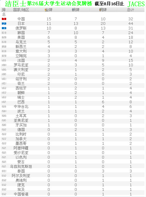 大运中国男足0-0憾平韩国1胜2平昂首晋级8强(图1)