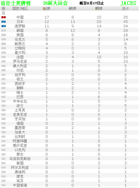 大运三米跳水何冲夺冠获第17金(图1)