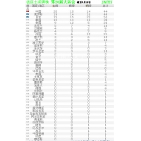 大运羽毛球中国队3-0横扫泰国