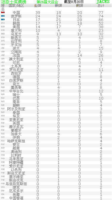 大运会男子25米手枪速射：中国团体破世界纪录夺金(图1)