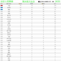 大运会金牌中国代表团分布情况