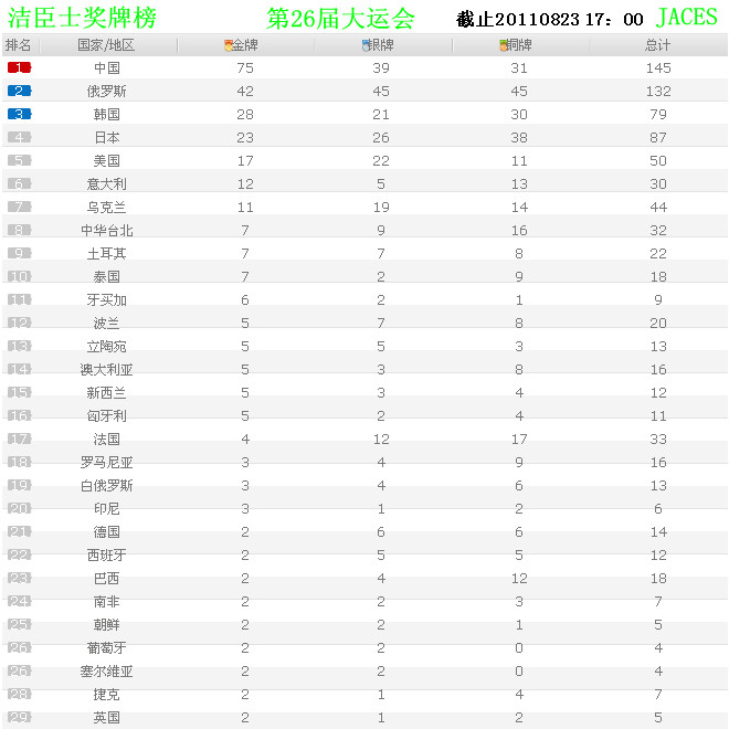 大运会金牌中国代表团分布情况(图1)