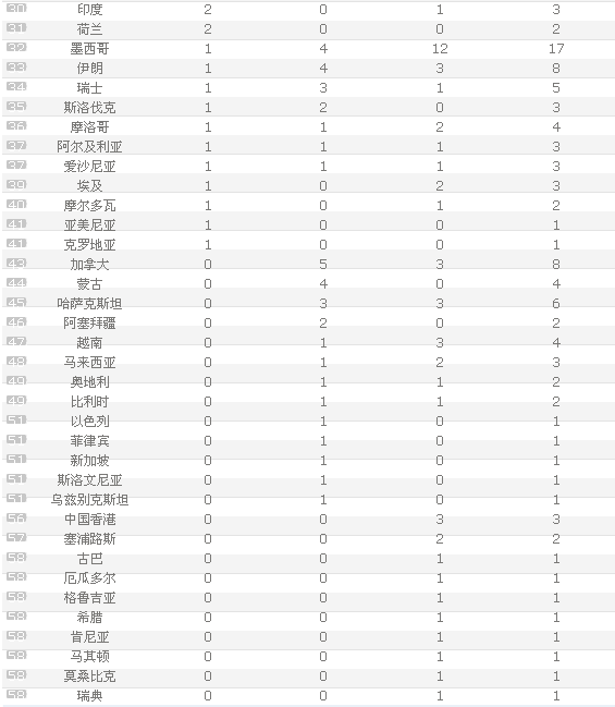 大运会金牌中国代表团分布情况(图2)