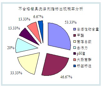 我国餐具洗涤剂行业质量信用等级为A(图3)