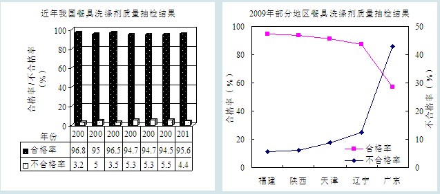 我国餐具洗涤剂行业质量信用等级为A(图2)