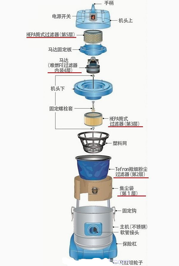 进口无尘室吸尘器,无尘室专业吸尘器(图2)